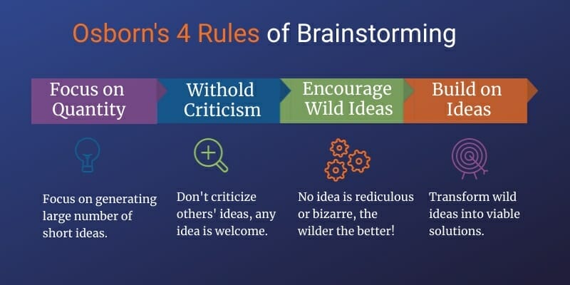 Osborns-4-rules-of-brainstorming