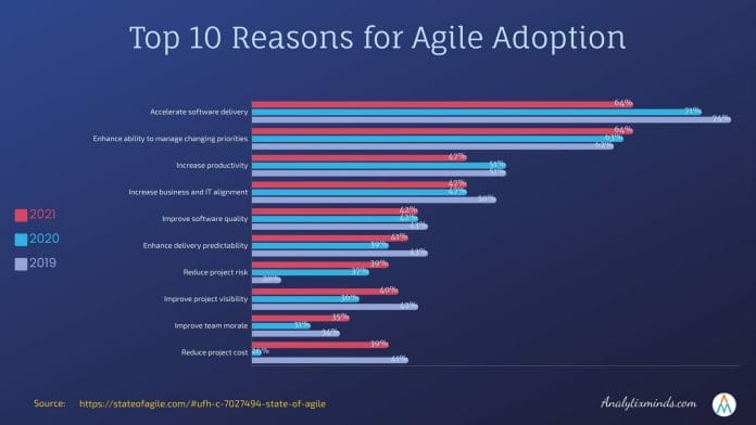 Top 10 benefits of Agile adoption