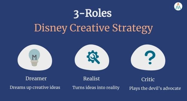 The 3 roles of the Disney Creative Strategy
