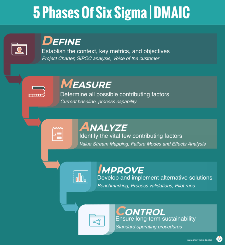 Summary of DMAIC in Six Sigma