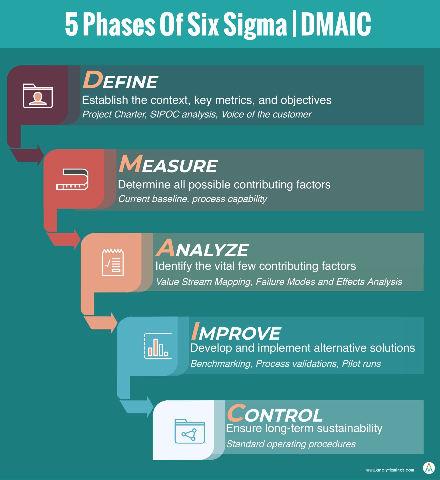 Dmaic In Six Sigma 5 Steps Process Analytixminds 8412