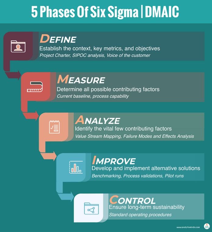 Summary of DMAIC in Six Sigma