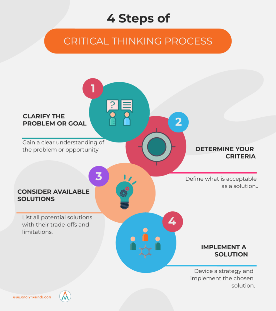 4 Steps of critical thinking process